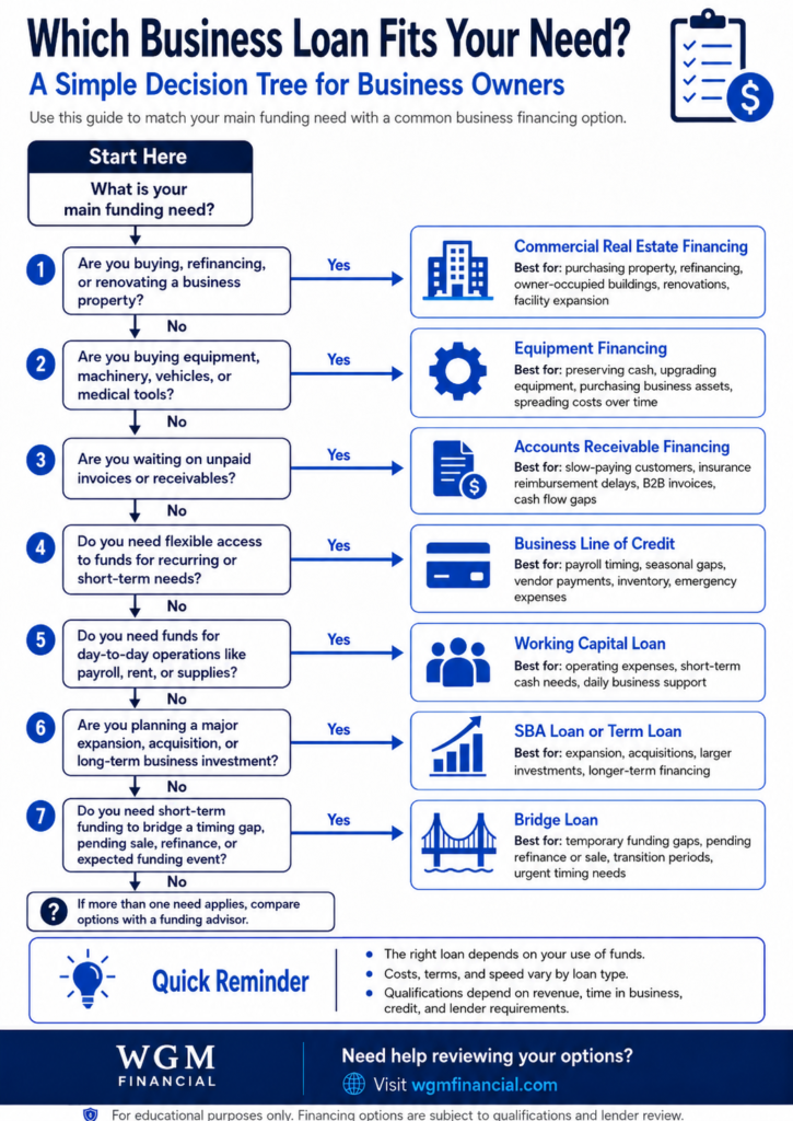 Which Business Loan is right for me