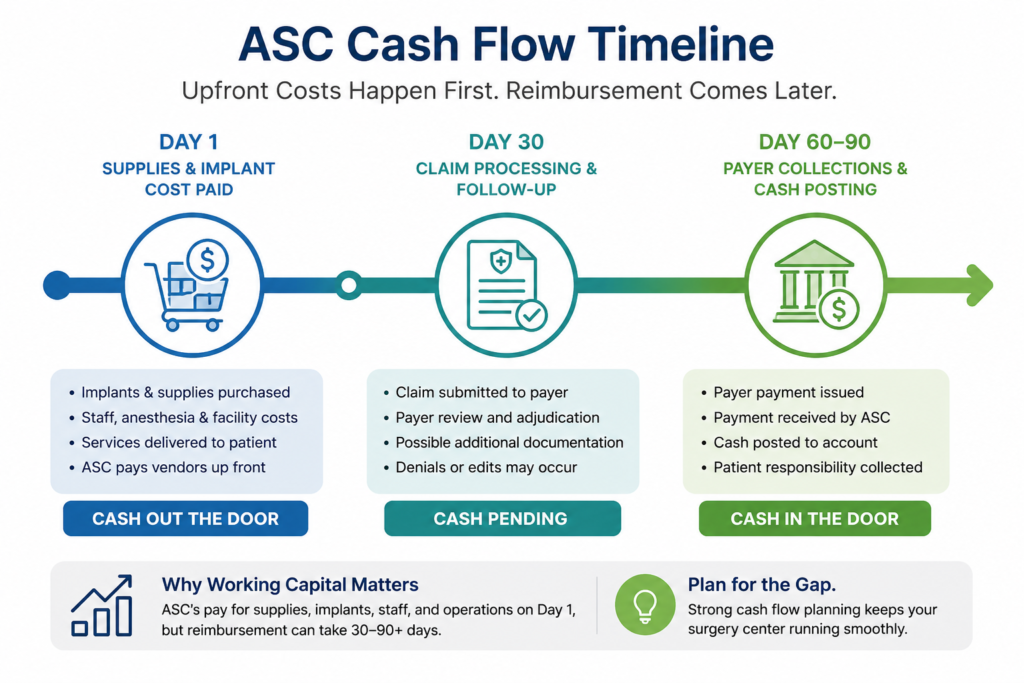 ASC working capital timeline showing upfront case costs before reimbursement.